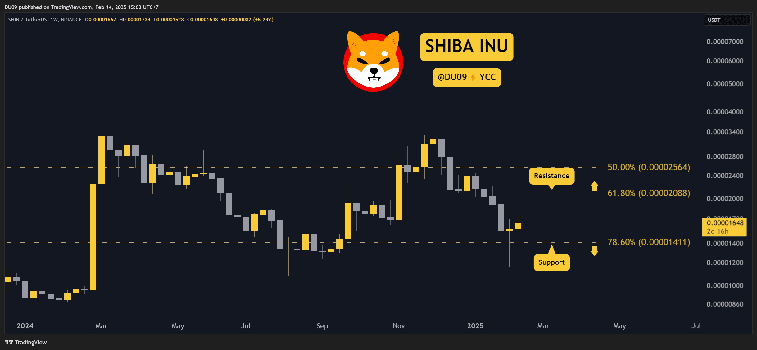 Predictions for Shiba INU (SHIB) Prices this Week